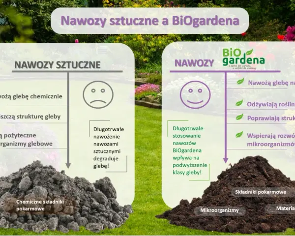 Porównanie nawozów sztucznych i BiOgardena. BiOgardena to naturalny nawóz, który odżywia glebę i rośliny, poprawia jej strukturę i wspiera mikroorganizmy.