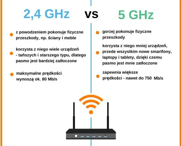 Jaka prędkość Wi-Fi jest dobra? Zmierz i popraw swoje łącze!