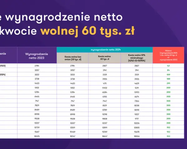 Tabela pokazuje, jak obliczyć kwotę wolną od podatku, porównując wynagrodzenie netto w 2023 i 2024 roku przy różnych progach.