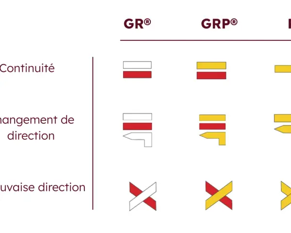 Exemples de balisage randonnée : continuité, changement de direction, mauvaise direction pour GR, GRP et PR.