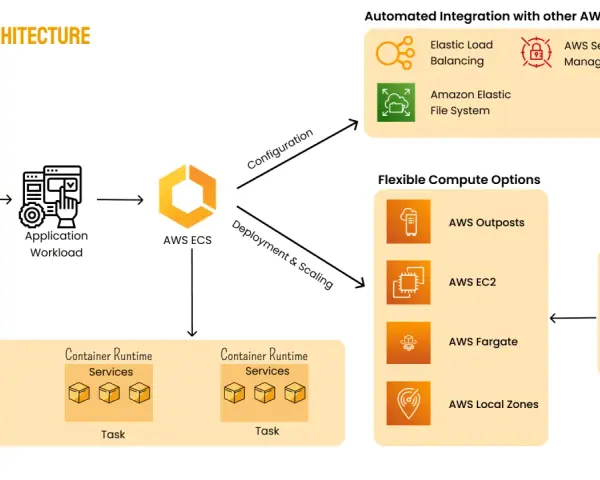 AWS ECS-Architektur: User, Application Workload, Container Runtime Services, und flexible Compute-Optionen wie AWS Fargate für Ihren aws container.