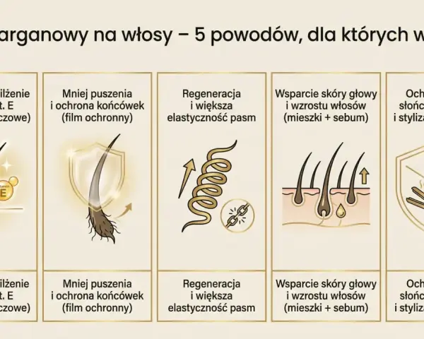 Olej arganowy na włosy: głębokie nawilżenie, mniej puszenia, regeneracja, wsparcie skóry głowy i ochrona przed słońcem, mrozem i stylizacją.