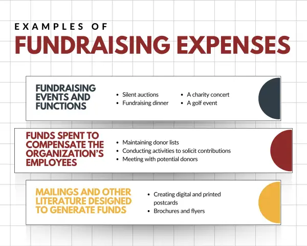 Examples of fundraising expenses: events, staff compensation, and promotional materials like brochures and postcards.