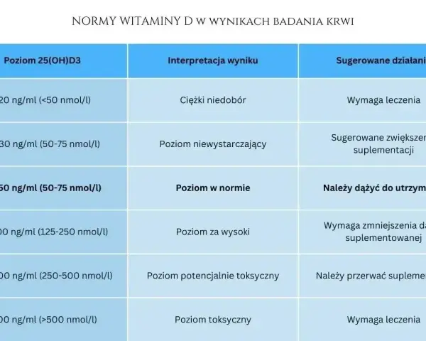 Tabela norm witaminy D. Niski poziom (<20 ng/ml) oznacza ciężki niedobór, wymagający leczenia.
