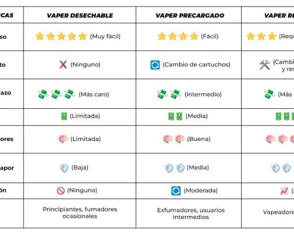Tabla comparativa de vapers: desechable, precargado y recargado. Explora qué resistencia usar para vapear según tus necesidades.