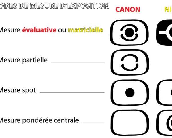 Icônes des modes de mesure d'exposition : mesure spot (point noir central) pour Canon et Nikon.