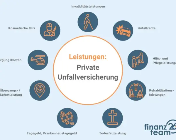 Leistungen der privaten Unfallversicherung: Invalidität, Unfallrente, Hilfsleistungen, Rehabilitation, Todesfall, Tagegeld, Bergungskosten. Ein Anwalt für Unfallversicherung hilft bei Fragen.