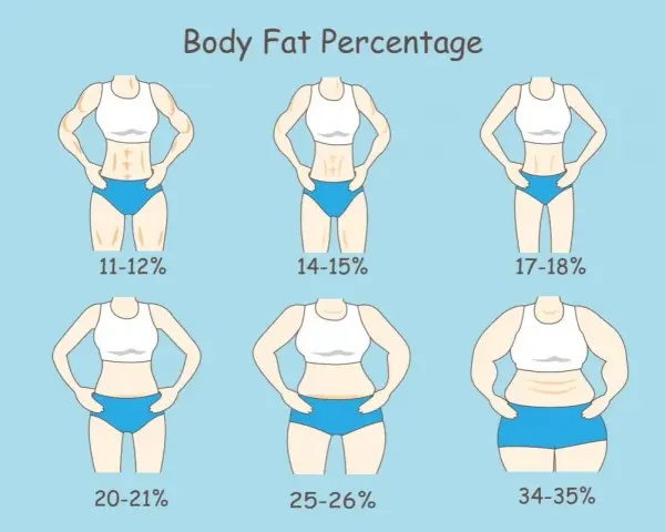 Ilustracja pokazuje różne poziomy procentu tkanki tłuszczowej u kobiet, od 11-12% (bardzo szczupła) do 34-35% (otyłość).