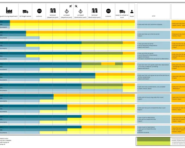 Tabela porównująca koszty i ryzyka w różnych warunkach dostawy cfr incoterms.