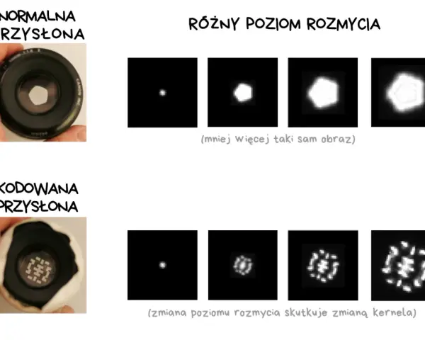 Pryzmat co to? Porównanie normalnej i kodowanej przysłony. Różne poziomy rozmycia pokazują, jak zmienia się kształt punktu światła.
