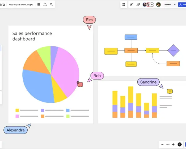 Diagramm erstellen: Sales Performance Dashboard mit Torten-, Balken- und Flussdiagrammen. Teammitglieder Pim, Rob, Sandrine und Alexandra sind markiert.