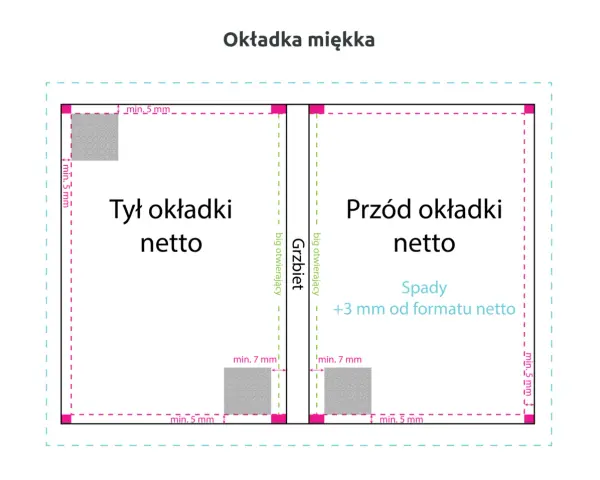 Projekt okładki książki dla dzieci: tył i przód z zaznaczonymi marginesami i spadami.