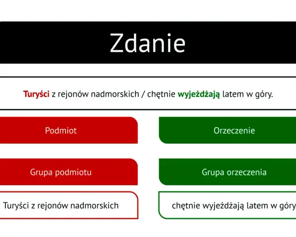 Podział zdania na części: "Turyści z rejonów nadmorskich" (podmiot) i "chętnie wyjeżdżają latem w góry" (orzeczenie).
