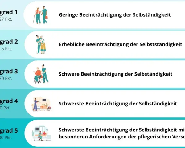 Es gibt 5 Pflegegrade, von geringer bis schwerster Beeinträchtigung der Selbstständigkeit, mit unterschiedlichen Punktzahlen.