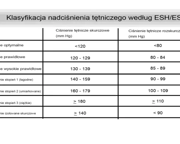 Tabela klasyfikacji nadciśnienia tętniczego według ESH/ESC z podziałem na ciśnienie skurczowe i rozkurczowe.