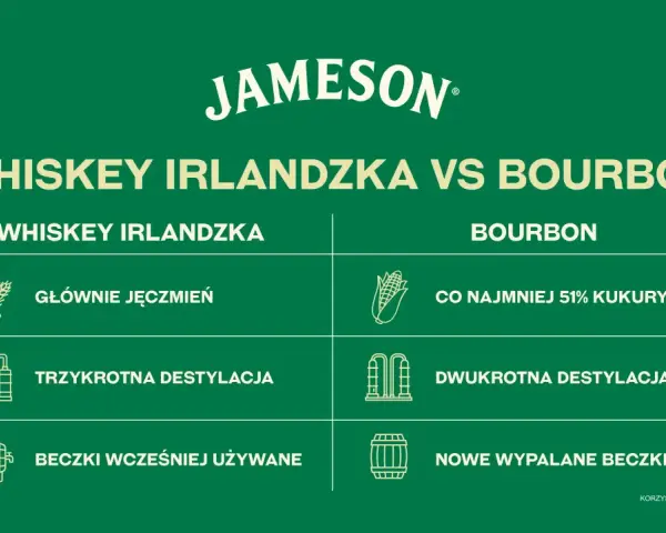 Porównanie whiskey irlandzkiej i bourbonu: składniki, destylacja i beczki. Jameson prezentuje różnice.