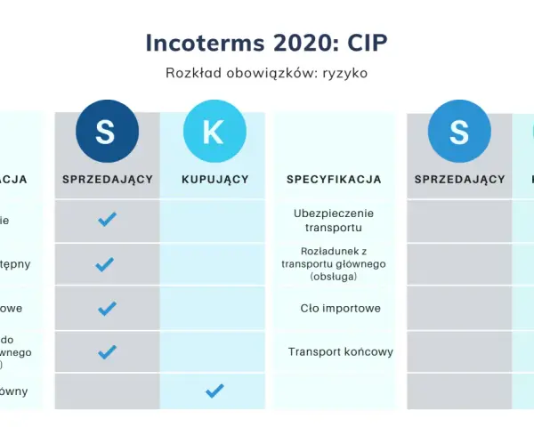 Tabela porównuje obowiązki sprzedającego i kupującego w Incoterms 2020: CIP. Kluczowe różnice dotyczą ubezpieczenia transportu i cła importowego.