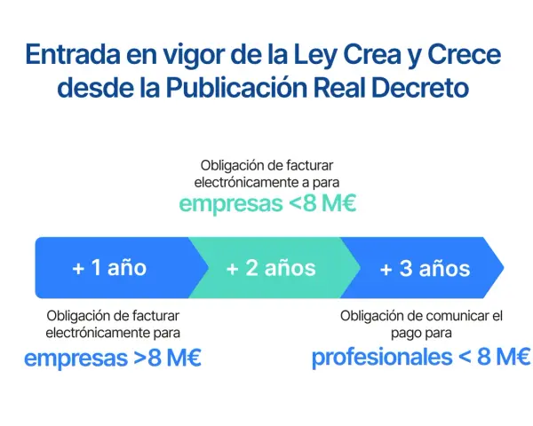 La **ley crea y crece entrada en vigor** se detalla en plazos: facturación electrónica para empresas <8M€, empresas >8M€ y comunicación de pagos para profesionales <8M€.