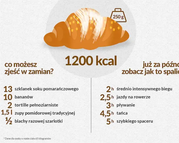 Ile kalorii ma croissant z Biedronki? Kalorie i dieta - ekspert radzi