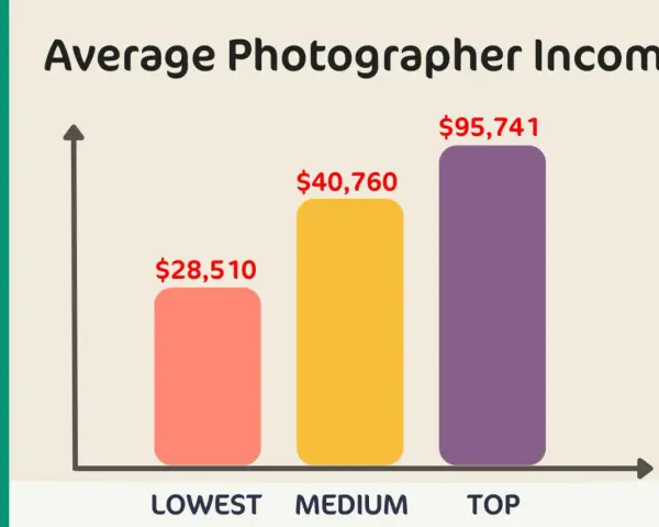 Grafico a barre mostra il reddito medio di un fotografo: $28.510 (basso), $40.760 (medio), $95.741 (alto).