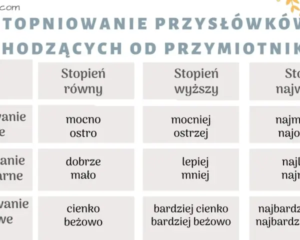 Tabela pokazuje stopniowanie przysłówków, odpowiadających na pytanie "jak?". Opisuje proste, nieregularne i opisowe formy.