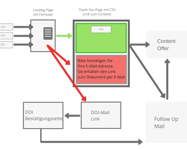 Schema des **double opt in verfahrens**: Nutzer geben Daten ein, bestätigen per E-Mail, erhalten dann Content und Follow-up Mails.