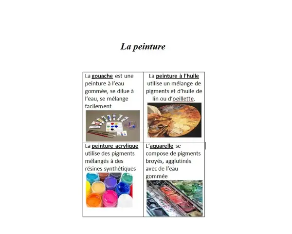 Tableau comparatif du vocabulaire peinture : gouache, huile, acrylique et aquarelle, avec illustrations.