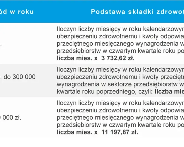 Tabela przedstawia podstawę wymiaru składek na ubezpieczenie zdrowotne w zależności od rocznego przychodu.