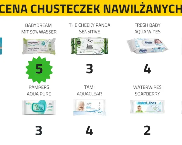 Porównanie cen chusteczek nawilżanych dla noworodka: Aquaint (3), Babydream (5), Cheeky Panda (3), Fresh Baby (4), H2OWipes (4), Hipp (4), Pampers (3), Tami (4), Waterwipes (2), Waterwipes Soapberry (2).