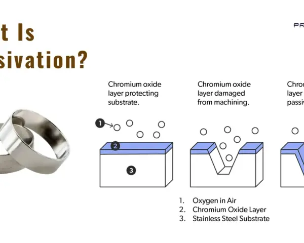 Illustration expliquant la passivation des fers : une couche d'oxyde de chrome protège le substrat, puis est endommagée par usinage, et enfin réparée par passivation.