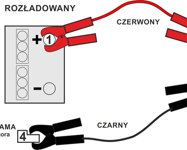 Schemat podłączania akumulatora: czerwony kabel do plusa rozładowanego (1) i naładowanego (2) akumulatora, czarny kabel do masy (4) lub minusa naładowanego akumulatora (3).