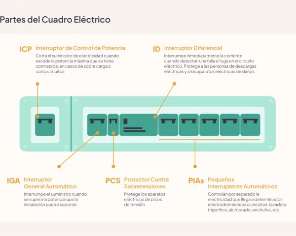 Diagrama de un cuadro eléctrico mostrando varios tipos de interruptor: ICP, IGA, ID, PCS y PIAs.