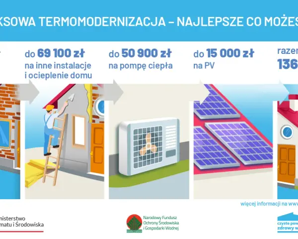 Program Czyste Powietrze: audyt, ocieplenie, pompa ciepła, PV. Maksymalne wsparcie do 136 200 zł.