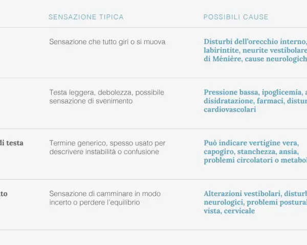 Capogiro: testa leggera, debolezza, possibile sensazione di svenimento. A volte ci si può sentire la testa vuota.