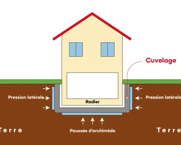 Schéma d'une maison montrant le cuvelage sous sol, la pression latérale de la terre et la poussée d'Archimède sur le radier.