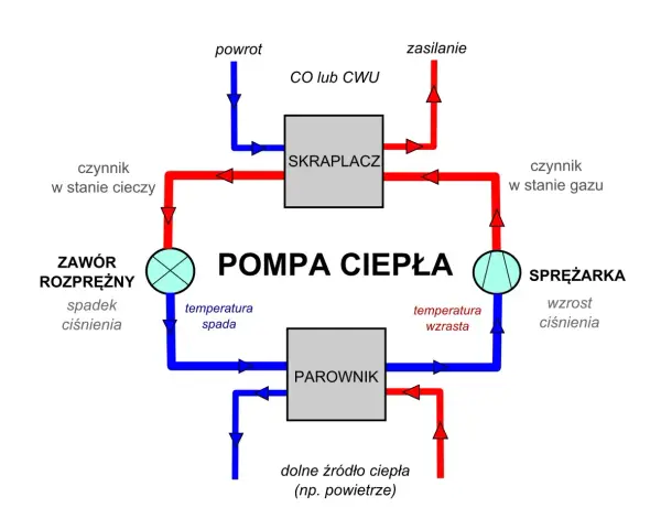 Schemat pompy ciepła, która może zasilać ogrzewanie podłogowe. Pokazuje obieg czynnika roboczego przez parownik, sprężarkę, skraplacz i zawór rozprężny.