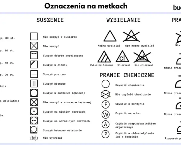 Tabela z oznaczeniami prania, suszenia, wybielania, prania chemicznego i prasowania.