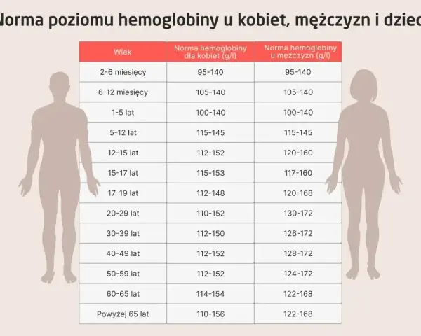 Tabela norm hemoglobiny dla kobiet, mężczyzn i dzieci. Dowiedz się, co to hemoglobina i jakie są jej prawidłowe wartości w zależności od wieku i płci.
