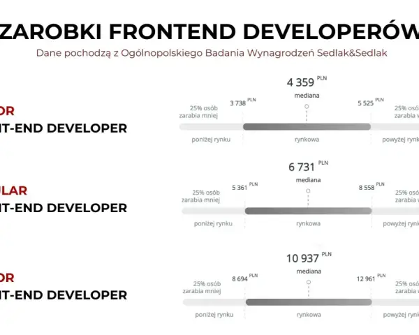 Zarobki Junior, Regular i Senior Frontend Developerów. Dane z badania Sedlak&Sedlak pokazują widełki płacowe.