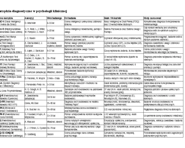 Narzędzia diagnostyczne w psychologii klinicznej: WISC-V, Leiter-3, Raven 2, TUS, CCT, CVLT, BVRT, MMSE, DSR Plus, SENA, ACL, EPQ-R, NEO-FFI, MMP-2, KBPK-R, KKS, MSEI, GHQ-12/28.