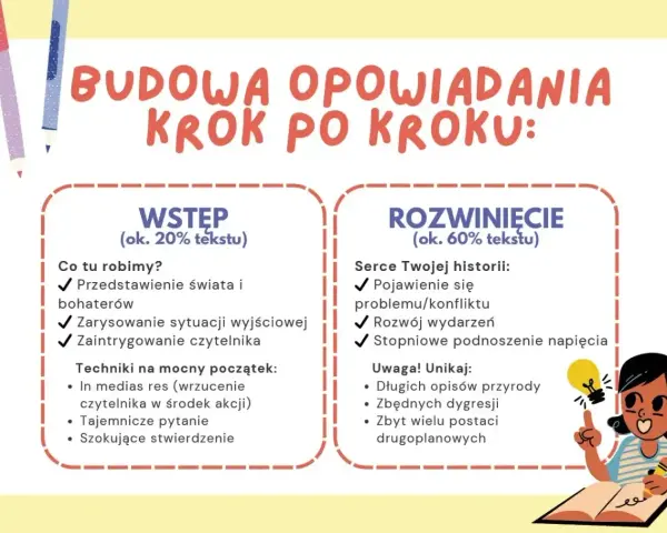 Ilustracja pokazuje schemat budowy opowiadania. Podkreśla znaczenie wstępu i rozwinięcia, podając wskazówki do tworzenia angażującego opowiadania twórczego.