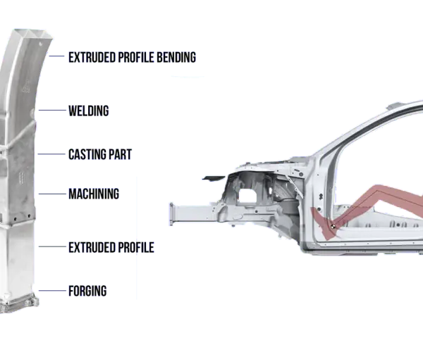 Ein detaillierter Blick auf die Bestandteile eines Autos: geschmiedete, extrudierte Profile, Guss- und Bearbeitungsteile, Schweißnähte und gebogene Profile.