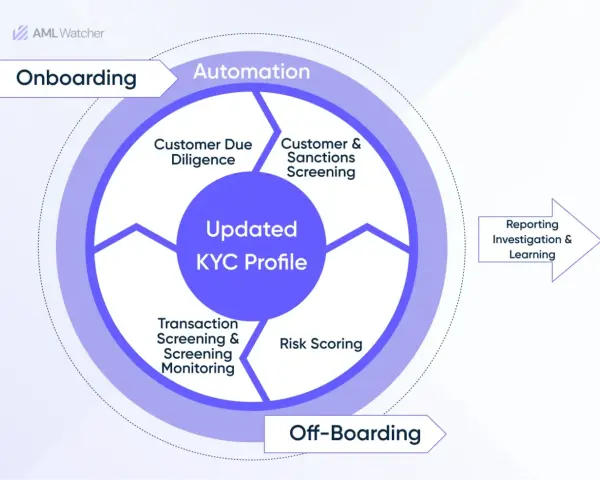 Diagram shows KYC process: onboarding, automation, customer & sanctions screening, updated KYC profile, transaction monitoring, risk scoring, off-boarding, and reporting.
