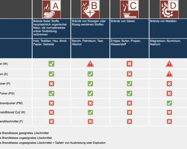 Tabelle zeigt, welcher Alkohol brennt (Brandklasse B) und welche Löschmittel geeignet sind.