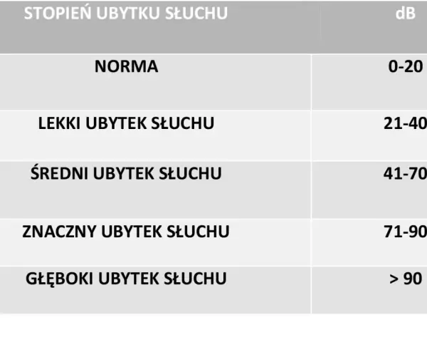 Tabela przedstawia rodzaje niedosłuchu: norma (0-20 dB), lekki (21-40 dB), średni (41-70 dB), znaczny (71-90 dB) i głęboki (>90 dB).