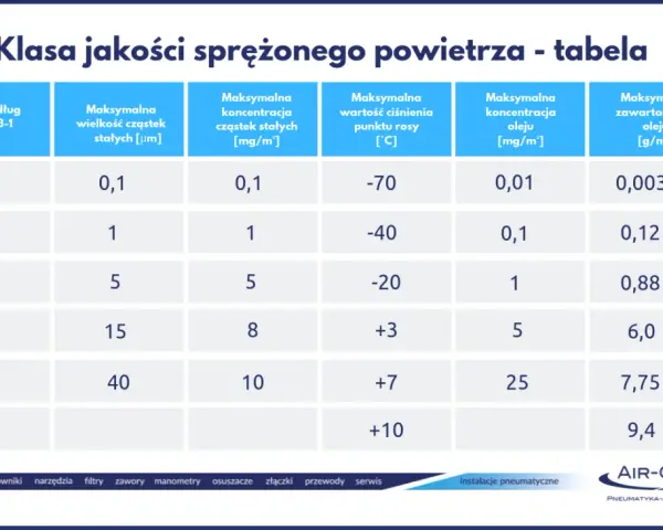 Tabela klas jakości sprężonego powietrza wg ISO 8573-1. Określa parametry takie jak wielkość cząstek, ciśnienie punktu rosy i zawartość oleju.