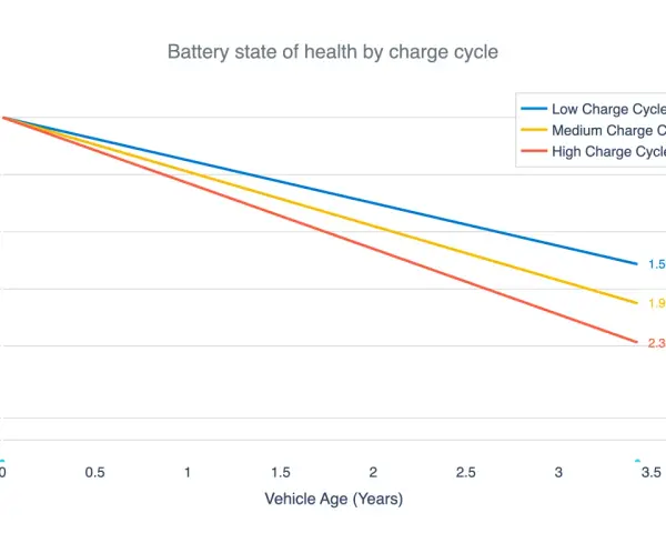 Graph shows car battery health decline over years. Low charge cycles mean a battery lasts longer, while high charge cycles shorten its life, impacting how long does it take for a car battery to die.