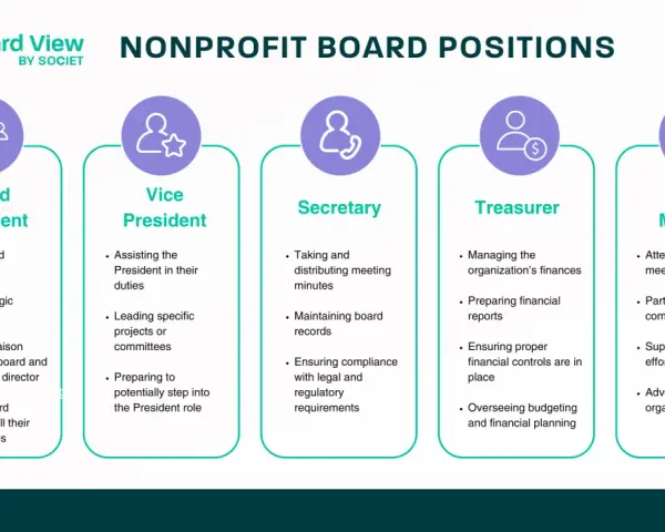 Nonprofit board positions explained: President, Vice President, Secretary, Treasurer, and Member roles, detailing responsibilities for how to get board positions.