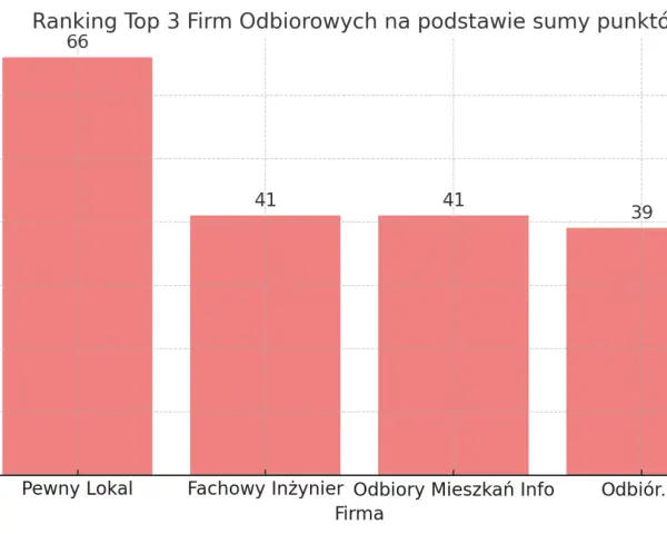 Wykres słupkowy pokazujący ranking firm od odbiorów mieszkań w Lublinie.