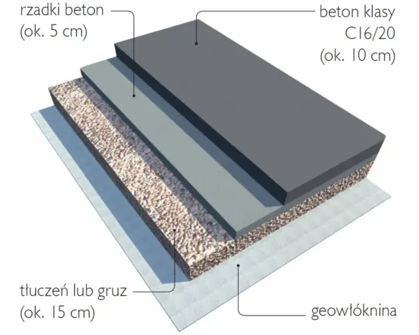 Warstwy podbudowy: geowłóknina, tłuczeń (15 cm), beton (10 cm) i rzadki beton (5 cm) tworzą solidną konstrukcję, idealną pod kątem prostym 60 80 100.